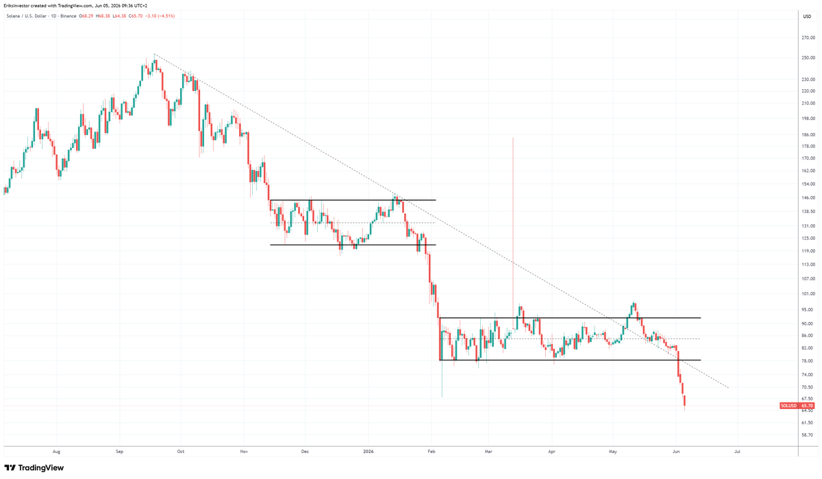 EriksInvestor's tweet photo. Likely the last major leg down now.

bitcoin:native ethereum:native solana:So11111111111111111111111111111111111111112 https://t.co/aRhicuXPPj