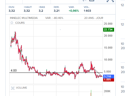 Market_Stm's tweet photo. #innelec historiquement le cours moyen tourne vers 4,80 / 5 euros alors qu'on est a 3,14.; comme toujours , innelec retournera vers 4,80  , soit +60% a viser , dès que la recovery sera validée , et peut etre un 1 ier signal positif le 10 jouer lors des resus annuels https://t.co/7x3TDueih9