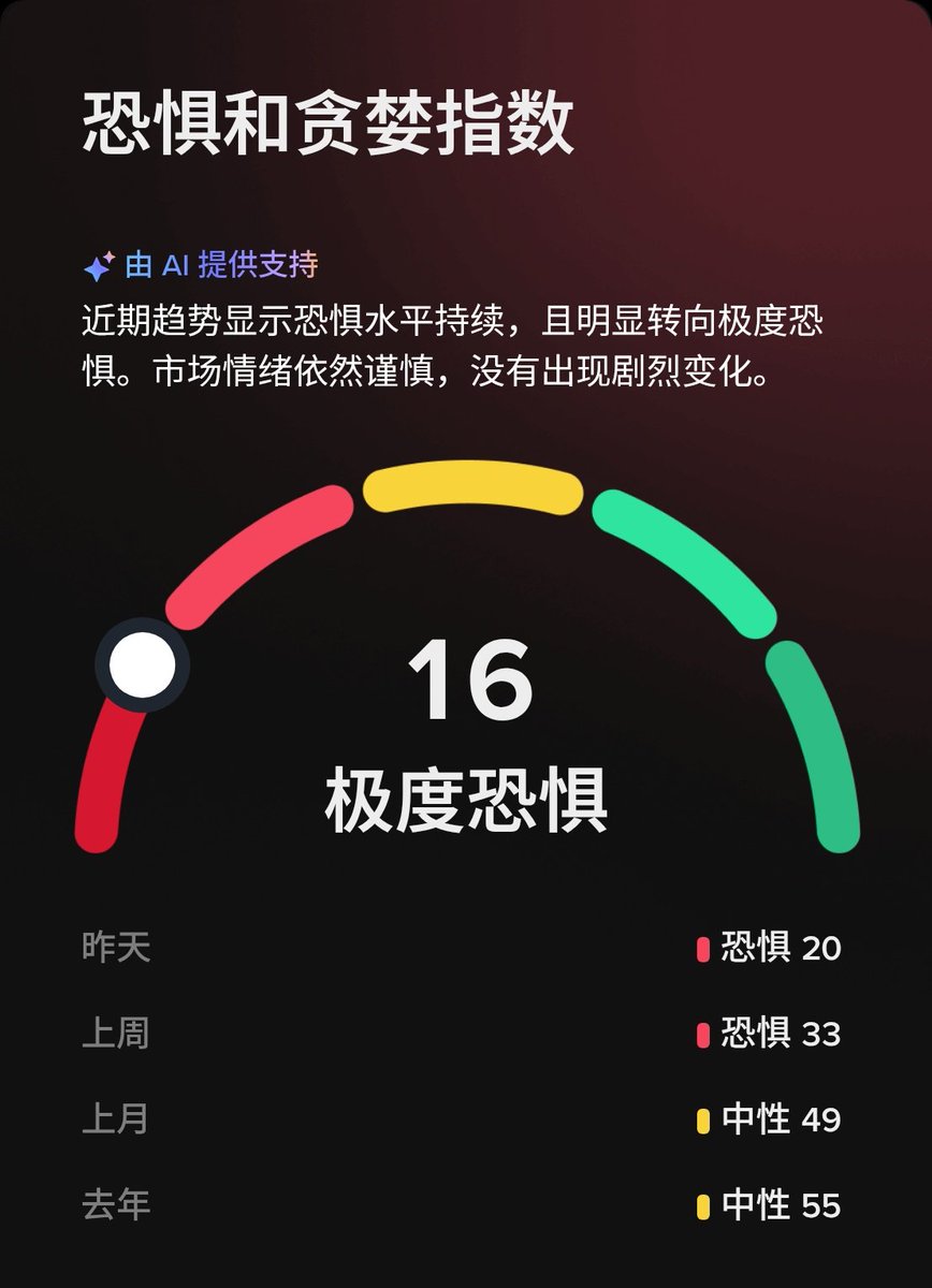 Web3LastHope's tweet photo. #投资 #BTC #Crypto
看情绪指标差不多了 https://t.co/KzlwfMS39m