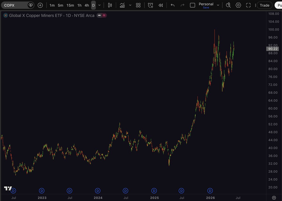 OptiTrade_AI's tweet photo. Keep an eye on copper. It might very well 5x soon. https://t.co/UqhYu2f8Py