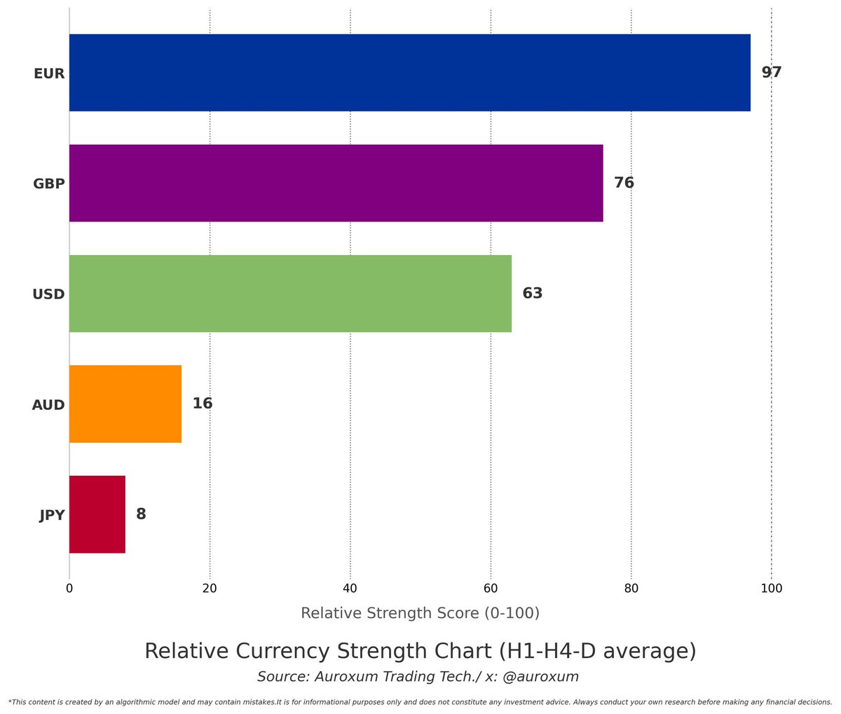 auroxum's tweet photo. Average (H1, H4, D) Relative Currency Strength (RCS) Scores of USD, EUR, JPY, GBP, AUD as of now.

#dxy #forex #eurusd #usdjpy #gbpusd #audusd #eurjpy #euraud #eurgbp #audjpy #gbpjpy
#gold https://t.co/OjbiefzmQ1