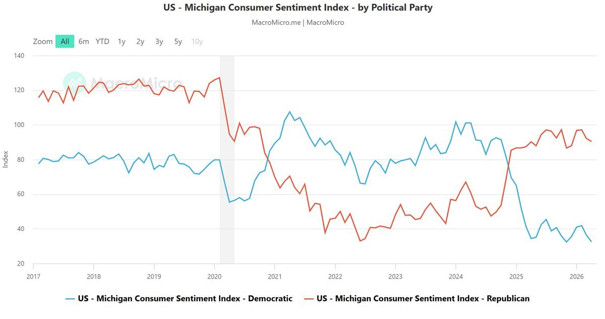 bvsalur's tweet photo. Michigan Tüketici Güven Endeksi’nin politik görüşe göre nasıl ayrıştığını gösteren bu grafik düşündürücü.

Aynı ekonomide yaşayan, aynı verileri gören insanların beklentileri bu kadar farklılaşabiliyorsa, yatırım kararlarında ne kadar objektif kalabiliyoruz?

Ekonomik beklentilerimiz; görüşlerimizden, psikolojimizden ve içinde bulunduğumuz sosyal çevreden etkilenebiliyor. Bu durum, piyasalarda en büyük risklerden birinin çoğu zaman bilgi eksikliği değil, kendi önyargılarımız olduğunu hatırlatıyor.

Önemli yatırım kararları almadan önce şu soru sorulmalı:

“Bu görüşümün yanlış olabileceğini gösteren en güçlü argüman nedir?”

#Yatırım #PortföyYönetimi #DavranışsalFinans