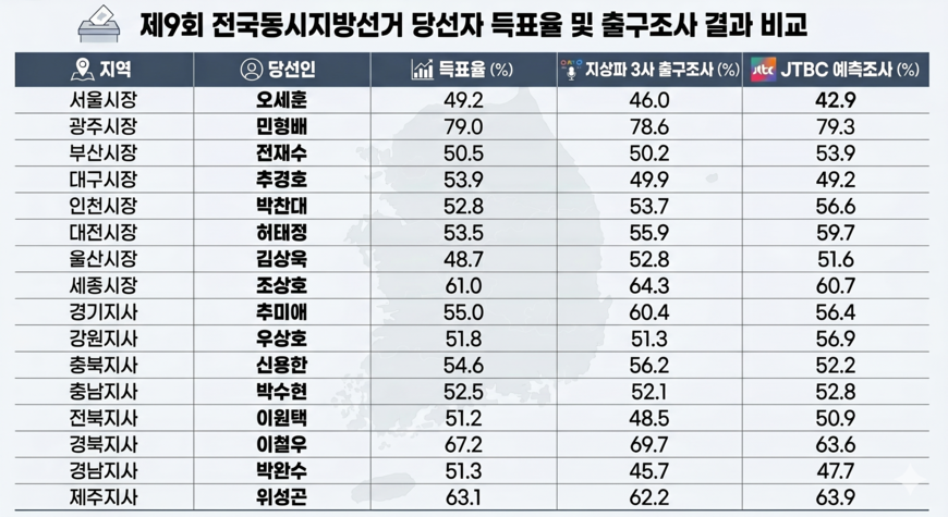 nalm's tweet photo. 틀린 출구조사 결과로 성/연령별 분석을 하는 게 적합할까?
#6.3지방선거 https://t.co/OxdO4xHru2