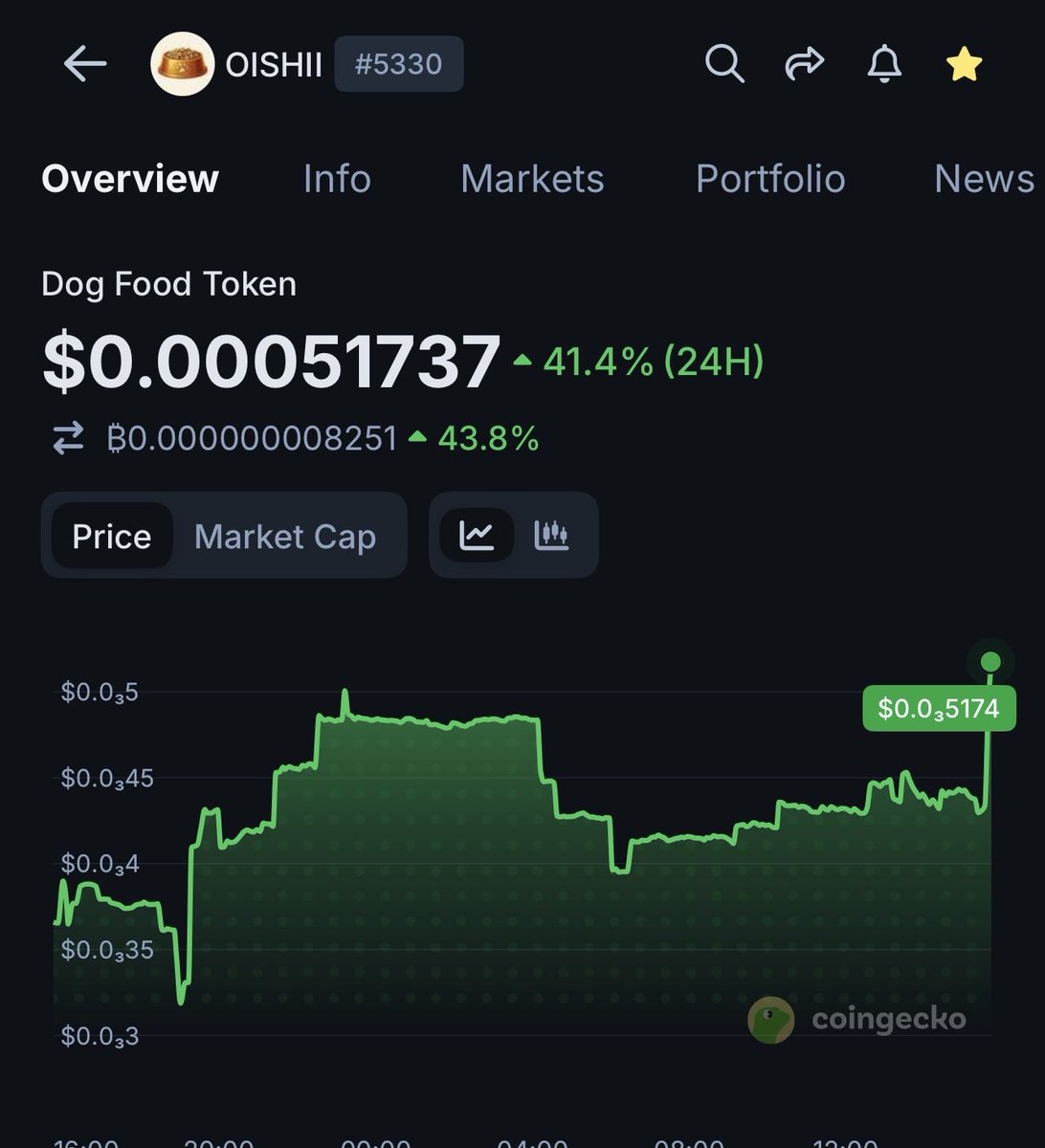 oishii_cto's tweet photo. All crypto market is red ❌
Dog Food Token is Green ✅ https://t.co/nlEOP3OPGr