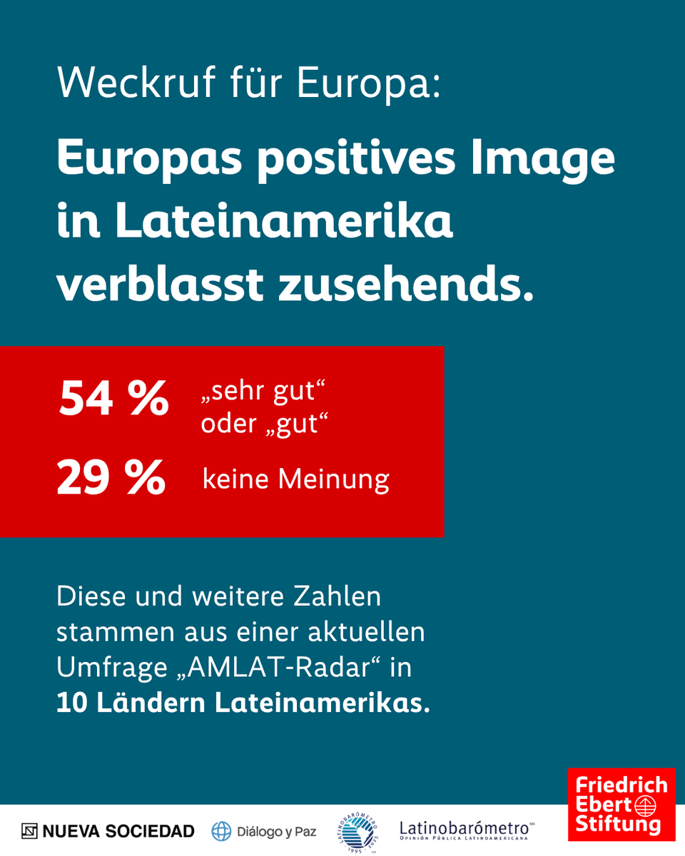 FESonline's tweet photo. 🇩🇪 Deutschlands Ansehensverlust macht sich nicht nur bei der Wahl zum UN-Sicherheitsrat bemerkbar. Auch in #Lateinamerika hat Deutschland an Vertrauen eingebüßt, wie unsere aktuelle Umfrage "AMLAT-Radar" in 10 Ländern belegt. 1/2 
Reinschauen!
👉https://t.co/r6msp7QpW9 https://t.co/33VvbyJWbv
