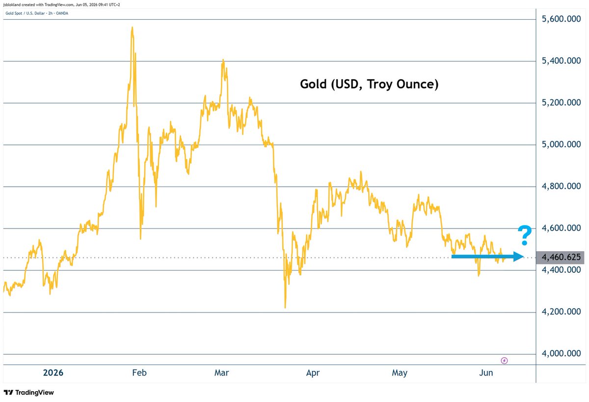 jsblokland's tweet photo. Is gold bottoming?

I honestly don't know. It's impossible to predict where the price of gold (or any other asset) will be tomorrow, the day after, or next week.

What I do know is that gold offers protection against market circumstances that traditional investment portfolios, consisting of equities and bonds, do not.

If you believe inflation risks have increased and that structurally higher inflation is a more likely outcome, owning some gold makes sense.

If you believe that central banks must turn on the money printer at some point to keep interest rates at bay and to prevent countries like the United States, Japan, and France from collapsing under the weight of their debt, owning some gold makes sense.

If you believe geopolitical tensions are here to stay and will likely increase over time, owning some gold makes sense.

If you believe that a growing number of countries, including China, want a financial world less dominated by US Treasuries and the US dollar, owning some gold makes sense.

If you believe in true diversification and include the trinity of sound investing, returns, risk, and diversification, in your investment model, owning some gold makes sense.

If you agree that nearly all investment portfolios around the globe do not yet invest in gold, owning some gold makes sense.

Will that lead to higher prices in the future? Most likely it does. A vast amount of data confirms relationships among inflation and gold, money supply and gold, interest rates and gold, geopolitical uncertainty and gold, and the share of the dollar in global reserves and gold.

Does that mean gold will start rallying again today? I have zero clue, but I do know that I want to hold at least some gold in my portfolio.