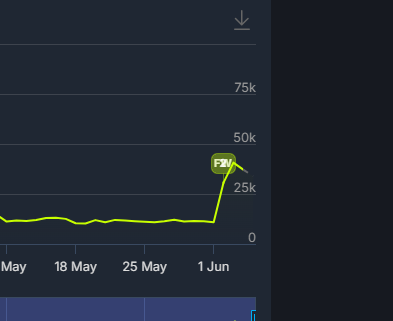 WonglCreative's tweet photo. @MarathonGG_ Hahaha. And don't forget to mention that it's currently free to try. Just wait until next week. The player count is already dropping again anyway. That trash game will be well below 15,000 players again, you clown! https://t.co/wUUBDc0E0u