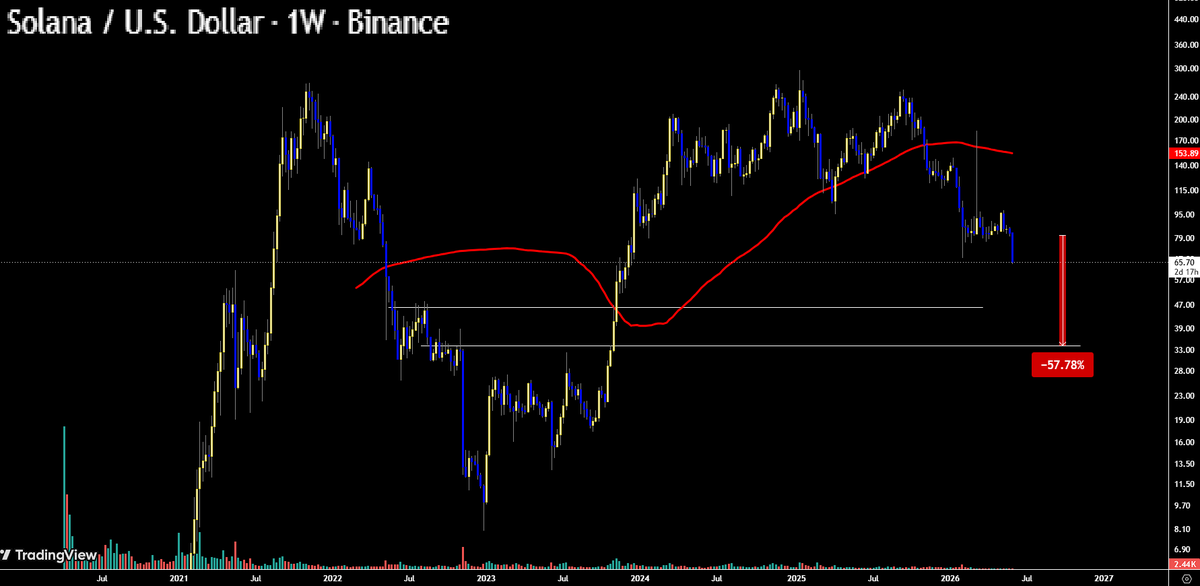 Mindless_btc's tweet photo. Solana has no support zone until $45 and $35

rip https://t.co/BeCDYLXf2V