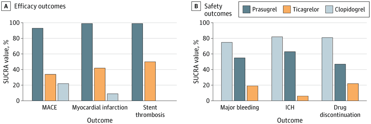 JAMACardio's tweet photo. Meta-analysis indicates #Prasugrel provides optimal balance of efficacy and safety for patients after #PCI, with lower major adverse cardiovascular events and stent thrombosis compared with ticagrelor and clopidogrel. 

https://t.co/a8maB11r85 https://t.co/ixu8w0Eva2