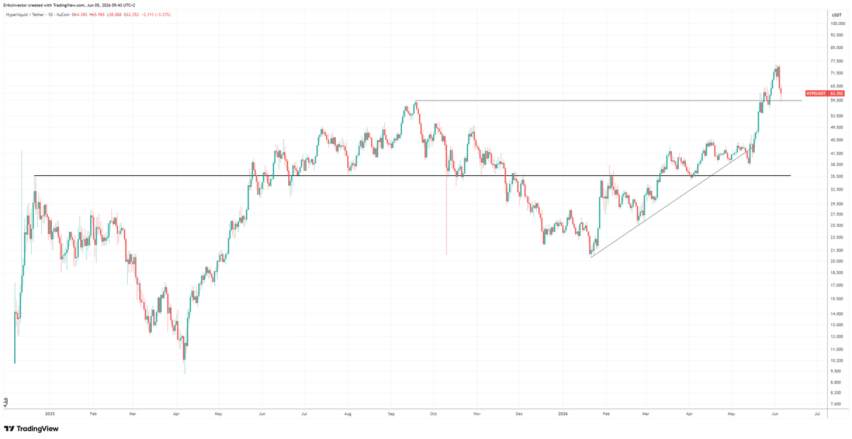 EriksInvestor's tweet photo. One of the strongest alts remains to be hyperliquid:native. 

We just had a retest of previous ATH while the trend is up.

Could see it 10x from here. https://t.co/2ZTbixUdpO