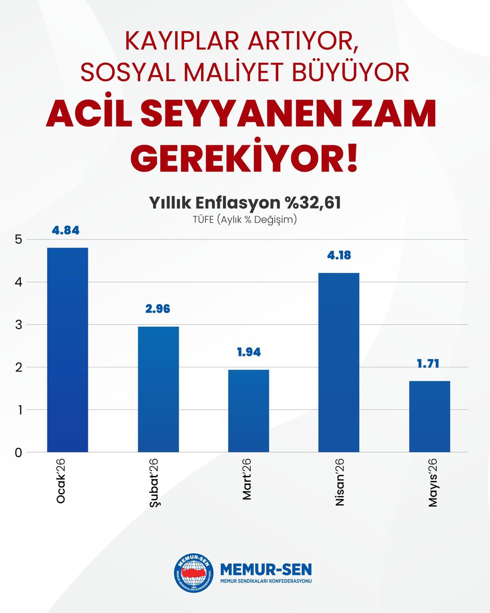 HBTONBUL's tweet photo. KAYIPLARIMIZ ARTMIŞ, SOSYAL MALİYET BÜYÜMÜŞ, SEYYANEN ZAM KAÇINILMAZ OLMUŞTUR

Beklentimizi, talebimizi, kamu görevlisinin sesini bir kez daha altını çizerek belirtiyoruz. 
•Yasanın eksikliklerinin, Hakemin yetersizliklerinin faturasını memur ve emeklisi ödemesin.
•Üç ayda bir enflasyon hedefi güncellediği gibi kamu görevlisi ve emeklisinin maaşları güncellensin.
•Seyyanen zam verilsin, çalışanlar arasındaki adaletsizlik bitirilsin.
•4688 sayılı Kanun değişsin, aynı kanunla artık farklı sonuç üretilmesi beklenmesin.

Mayıs ayı enflasyon oranı %1,71 yıllık enflasyon %32,61 olarak açıklandı. 5 aylık toplam enflasyon %16,61 olurken kamu görevlileri ve emeklilerimizin enflasyon farkı %5,05 olarak gerçekleşti. Memur ve emeklisine ilk 6 ay için %11’lik zam reva görülürken enflasyon şimdiden %16,61 seviyesine ulaştı.

Toplu sözleşme görüşmeleri sırasında esas alınan ve 2026 yılının tamamı için hedeflenen %16’lık enflasyon oranı ilk 5 aylık süreçte gerçekleşmiş oldu. Biz masada bu hedeflerin tutmayacağını, memur ve emeklisinin yüksek enflasyon altında ezileceğini, maaş ve ücretlerin enflasyon farkıyla gecikmeli olarak belirleneceğini ısrarla söyledik. 

“Memur ve emekliler Temmuzda şu kadar zam alacak.” yanlışı yerine “Kamu görevlisi ve emeklisinin maaş/ücretleri Nisan ayından itibaren enflasyona yenildi.”Gerçeğini merkeze alarak konuşmak ve gereğini yapmak gerekiyor. 

Kişi başına düşen milli gelir rekora koşuyor ise,büyüme rakamları istikrarlı şekilde devam ediyor ise,kamu görevlilerimiz ve emeklilerimiz büyümeden payını, milli gelirden hakkını alamıyor. 2021 Aralık ayından itibaren yıllık enflasyon %30’un üzerinde seyrediyor. Sıkılaşma politikaları sabit gelirlinin ücretlerini eritiyor, alım gücünü azaltıyor fakat enflasyonu düşürmüyor. 

Kamu İşvereni; memuru enflasyona ezdirmek yerine Memur-Sen’i dinleyerek enflasyonu ezecek zam oranlarına imza atsaydı; bugün ne kamuda maaş ücret çarpıklığı ne de enflasyonun oluşturduğu kayıplar konuşulurdu. 7. Dönemdeki hatayı 8. Dönemde tekrar etmek; artık hata değildir. Tasarruf, kemer sıkmak ya da tutumlu olmak; olmayanı paylaşmada anlaşılır, olanı adaletsiz ve eşitsiz dağıtırken ne anlatılır ne de anlaşılır.

Bugün enflasyon konusu kadar önemli diğer başlık; çalışanlar arasında oluşturulan çarpıklık ve adaletsizliktir. Emeğin, alın terinin, hayat mücadelesinin kıyası olmaz!

Ömür boyunca verdiğimiz emeğin karşılığı, asli ve sürekli işin icracısı, kamu hizmetinin asli unsuru olarak cümle kuruyor, aynı işi yapanlar arasında oluşturulan çarpıklığı ısrarla gündeme getiriyoruz. 

Kamuda en düşük memur maaşının konuşulduğu her masada ve mecrada diğer statülerdekilerinin en düşük ve ortalama ücretini görmezden gelen anlayış; aslında kamuda huzursuzluğa, kamu çalışanları arasındaki çatışmaya sessiz kalıyor demektir.