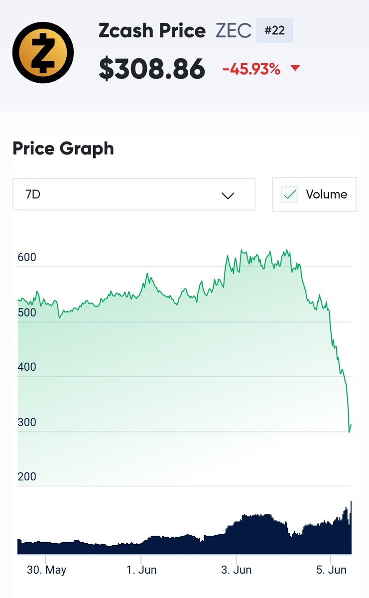 cryptoradarco's tweet photo. Zcash ($ZEC) lost like 50% of its value in a single day.

The trigger was the disclosure of a critical vulnerability that reportedly existed for four years and could have allowed an attacker to create unlimited ZEC without detection.

Can anyone prove it was never exploited? https://t.co/4hTlBeJszn