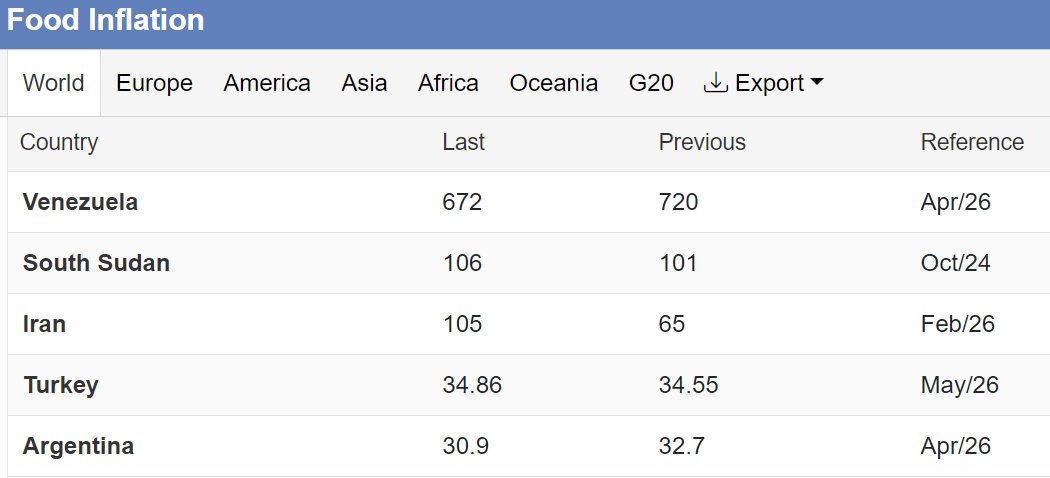 TuncSatiroglu's tweet photo. Gıda enflasyonunda son durum

Durumun bizden daha vahim olduğu üç ülke var sadece:
Venezuela, Güney Sudan ve İran

Çok şükür halimize. https://t.co/mRRrk9xBbg
