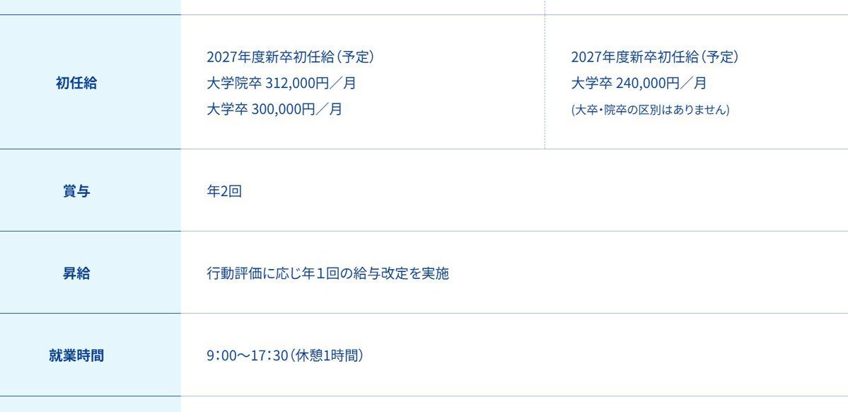 syukatsu_saboro's tweet photo. ［1dayで参加可能なコスパ最強28卒インターン］
三井住友ファイナンス＆リース

●インターン締切
・1次締切：5/28 17:00に締切終了
・2次締切：6/18 17:00

●待遇：最大8割負担してもらえる最強家賃補助
家賃補助は自己都合の引っ越しでも月4万強が定額で出て、会社都合の転勤があれば家賃の8割補助に切り替わるで。

●注意点：部店の成績次第でボーナスが変動
賞与は個人評価だけでなく所属部門・部店の業績に連動する仕組みやから、個人の成績が好調でも部店全体の数字が悪ければボーナスが下がるっていうことが普通に起きるっぽいで。

マイページとかナビサイト経由の応募なら、インターン選考免除とかもないし、

高倍率のインターン選考勝ち抜くんは結構むずかったりするねんな

ただ、知らん28卒も多いねんけど、

三菱地所、サントリー、住友商事、日立製作所、NTT東日本、三菱UFJ銀行、富士フイルム、日本ロレアル、アクセンチュア
⇑
このあたりの大手はインターン特別選考枠を設けてたりするで

インターン特別選考枠って、
・インターンの選考が一部スキップになる
・インターン参加で早期選考、選考免除
が貰えるクローズドな選考枠のことやねんけど、

以下で簡単に応募できるから、入れておくだけもしておいてな！

［1］大手のインターン特別選考枠一番多い
https://t.co/M1xqSJfT9W

富士通、三菱地所、住友商事、NTT東日本、日立製作所、三菱UFJ銀行、富士フイルム、日本ロレアル、アクセンチュア、三菱重工、DeNA
⇑
このあたりの大手からインターン特別選考枠が届くかもしれへんやつやで

もちろん登録は無料やし、今の時期活用している28卒も少ないから、かなり差別化になるルートやと思ってる

今のうちに登録だけでもしておくのがおすすめやね

［2］WEBテ模試の結果で特別選考枠受け取れる
https://t.co/DseEu6Yjsa

無料WEBテスト模試が受けれるやつやね

WEBテスト模試って何かっていうと
・自分の取った点数が可視化される
（本番WEBテストは自分の点数見れへんで！）
・時間配分とか本番さながらの環境で練習可能

しかも、取った点数をもとに以下みたいな大手から、インターン特別選考枠貰えることもあんで

CASIO、伊藤忠、トヨタ、ホンダ、パーソル、日清食品、エンジャパン

［3］ES免除の特別選考枠が多い
https://t.co/VHtBwf7eJ1 

サントリー、SBI証券、Sansan、住友生命、JTB
⇑
のような大手から選考免除特別選考枠が届くやつで、

ES免除の特別選考枠が他サービスよりも多い印象

定期的にイベントも開催してて、そこ経由でインターン優遇貰えることもあるし、イベント目的で入れるのもありやね

ちなみに、これもSPI対策試験をアプリ内で受けられるで

[pr]
#28卒