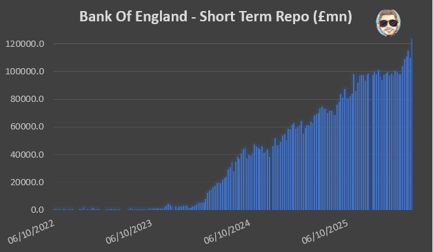 DarioCpx's tweet photo. To gauge the extent of the financial crisis the BOE is helping the UK government to cover up, look no further than the liquidity the BOE is pumping in the system via its ST-REPO

This week UK institutions borrowed a record ~123bn GBP and you heard NOTHING about it in the news https://t.co/EFfLGBhXVP