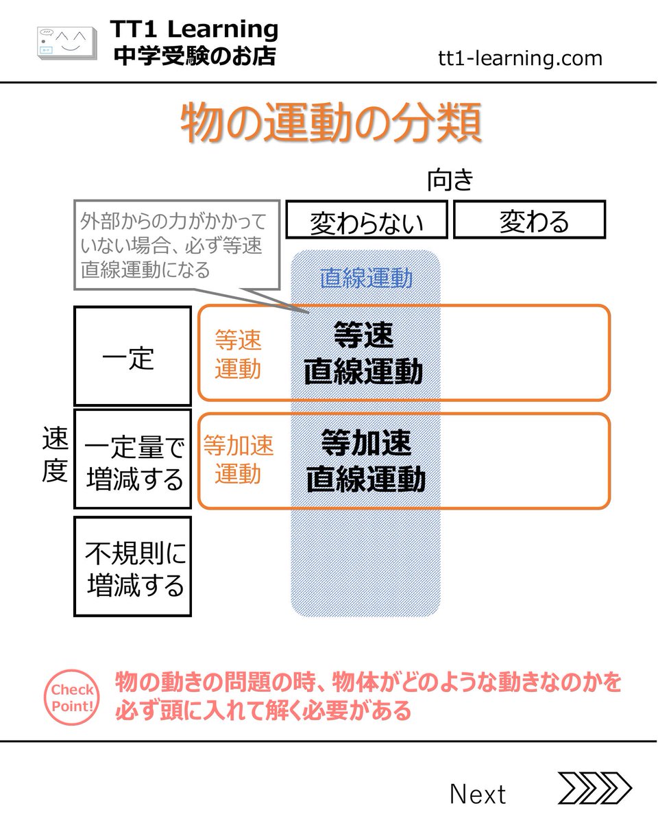 tt1Learning's tweet photo. 今回は2026年度版 予習シリーズ5年理科 第13回「物の運動」 です。
「ふりこの長さが4倍になると周期は何倍になる？」
「球の重さは、転がる速さに関係するんだっけ？」

覚えるべき公式や、条件の組み合わせが増えてくるこの時期、子どもたちは頭の中がごっちゃになってしまいがちです 。
理科の物理分野は、ただ闇雲に暗記するだけでは応用問題に対応できません 。大切なのは、「何が何に比例するのか」、そして「何が関係しないのか」という整理の軸を正しく持つことです 。
今回の投稿では、つまずきやすい「物の運動」の要点をわかりやすくまとめました 。

【①物の運動の分類】
外部からの力が加わらない場合、必ず等速直線運動になる基本の整理

【②ふりこの特徴】
周期を決めるのは「長さ」のみ。
重さや振幅は関係しないという混同しやすいポイント

【③斜面を転がる球】
球の「速さ」には重さが関係しないけれど、物体に「ぶつかる力（飛ぶ距離）」には重さも比例するという違い

【④慣性の法則】
電車が止まるとき、発車するときの日常の現象と結びつけた理解

暗記が得意ではないお子様でも、こうした「整理された軸」が頭にあれば、問題文を読んだときに状況を正しくイメージできるようになります 。

親御さんがすべてを解説してあげる必要はありません。
「これって重さは関係あるんだっけ？」と、今回の投稿を参考にしながら、優しくクイズ形式で問いかけてあげるだけでも、子どもたちの頭の中はすっきりと整理されていきます。

まずは今日、お子様がテキストを開いたときに、小さな一歩として声をかけてみてください。
日々の宿題チェックや、テスト前の最終確認の際にサッと見返せるように、この投稿を保存しておくのがおすすめです 。

@tt1learning では、中学受験を伴走するご家族に寄り添う情報発信をしています 。また、日々の学習や塾のテスト対策として、単元に連動したオリジナルの暗記カードを制作・販売しています 。
少しでも日々の負担を減らし、効率よく定着できるよう工夫を凝らしたカードです 。
購入はこちら👉 https://t.co/ny076fh8jz

#中学受験 #中学受験2027 #中学受験2028
#中学受験2029 #中学受験理科