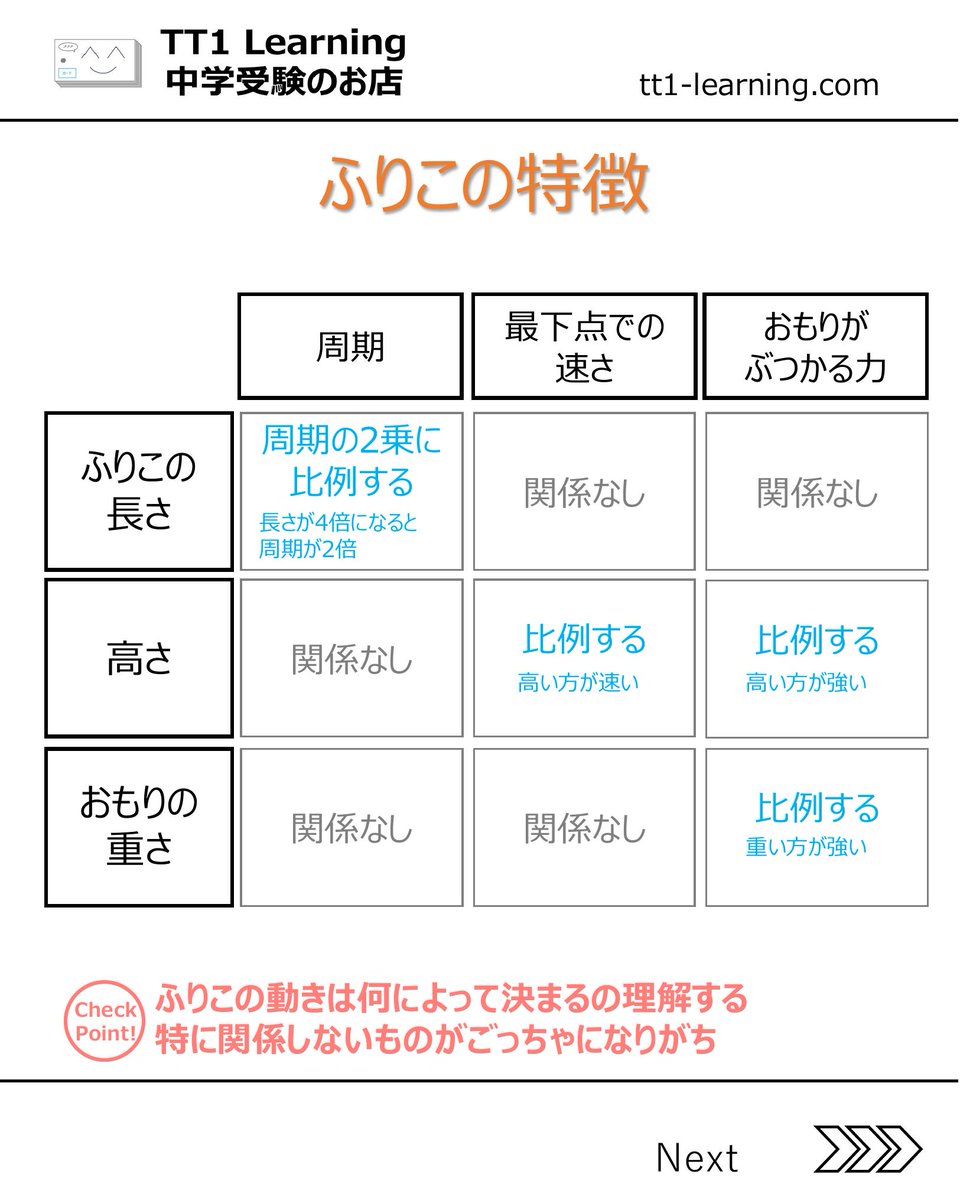tt1Learning's tweet photo. 今回は2026年度版 予習シリーズ5年理科 第13回「物の運動」 です。
「ふりこの長さが4倍になると周期は何倍になる？」
「球の重さは、転がる速さに関係するんだっけ？」

覚えるべき公式や、条件の組み合わせが増えてくるこの時期、子どもたちは頭の中がごっちゃになってしまいがちです 。
理科の物理分野は、ただ闇雲に暗記するだけでは応用問題に対応できません 。大切なのは、「何が何に比例するのか」、そして「何が関係しないのか」という整理の軸を正しく持つことです 。
今回の投稿では、つまずきやすい「物の運動」の要点をわかりやすくまとめました 。

【①物の運動の分類】
外部からの力が加わらない場合、必ず等速直線運動になる基本の整理

【②ふりこの特徴】
周期を決めるのは「長さ」のみ。
重さや振幅は関係しないという混同しやすいポイント

【③斜面を転がる球】
球の「速さ」には重さが関係しないけれど、物体に「ぶつかる力（飛ぶ距離）」には重さも比例するという違い

【④慣性の法則】
電車が止まるとき、発車するときの日常の現象と結びつけた理解

暗記が得意ではないお子様でも、こうした「整理された軸」が頭にあれば、問題文を読んだときに状況を正しくイメージできるようになります 。

親御さんがすべてを解説してあげる必要はありません。
「これって重さは関係あるんだっけ？」と、今回の投稿を参考にしながら、優しくクイズ形式で問いかけてあげるだけでも、子どもたちの頭の中はすっきりと整理されていきます。

まずは今日、お子様がテキストを開いたときに、小さな一歩として声をかけてみてください。
日々の宿題チェックや、テスト前の最終確認の際にサッと見返せるように、この投稿を保存しておくのがおすすめです 。

@tt1learning では、中学受験を伴走するご家族に寄り添う情報発信をしています 。また、日々の学習や塾のテスト対策として、単元に連動したオリジナルの暗記カードを制作・販売しています 。
少しでも日々の負担を減らし、効率よく定着できるよう工夫を凝らしたカードです 。
購入はこちら👉 https://t.co/ny076fh8jz

#中学受験 #中学受験2027 #中学受験2028
#中学受験2029 #中学受験理科