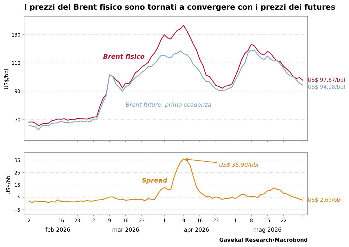 durezzadelviver's tweet photo. 👉Ad aprile c'era grande enfasi sullo spread tra il prezzo dei future sul petrolio e quello delle consegne a breve (il prezzo dated).

Gradualmente l'allarme è rientrato e i prezzi del Brent fisico sono tornati verso i prezzi dei futures. Questa settimana lo spread era rientrato a 2,69 dollari al barile, dal picco di 35.90 raggiunto ai primi di aprile.
Ciò è accaduto perché, tra le altre cose, si sono regolarizzati i flussi dalle scorte, che consentono di sopperire alla mancanza dei volumi dal Golfo Persico.

Il tema delle scorte resta quindi centrale. I recenti allarmi sul rapido calo degli stock (circa 5 milioni di barili al giorno) vanno messi nel contesto di un ammontare complessivo di 4 miliardi di barili di riserve. Tuttavia, una buona parte di queste scorte può essere meno facilmente disponibile di quanto si pensi, ed in ogni caso un consumo di scorte comporta la necessità di ricostituire le stesse, creando domanda aggiuntiva che peserà sui prezzi in futuro.