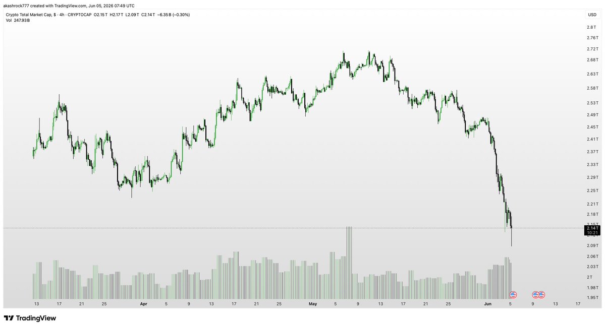 arscryptocalls7's tweet photo. CRYPTO MARKET CAP chart looks like a MEMECOIN chart now https://t.co/UoB3xslWj5