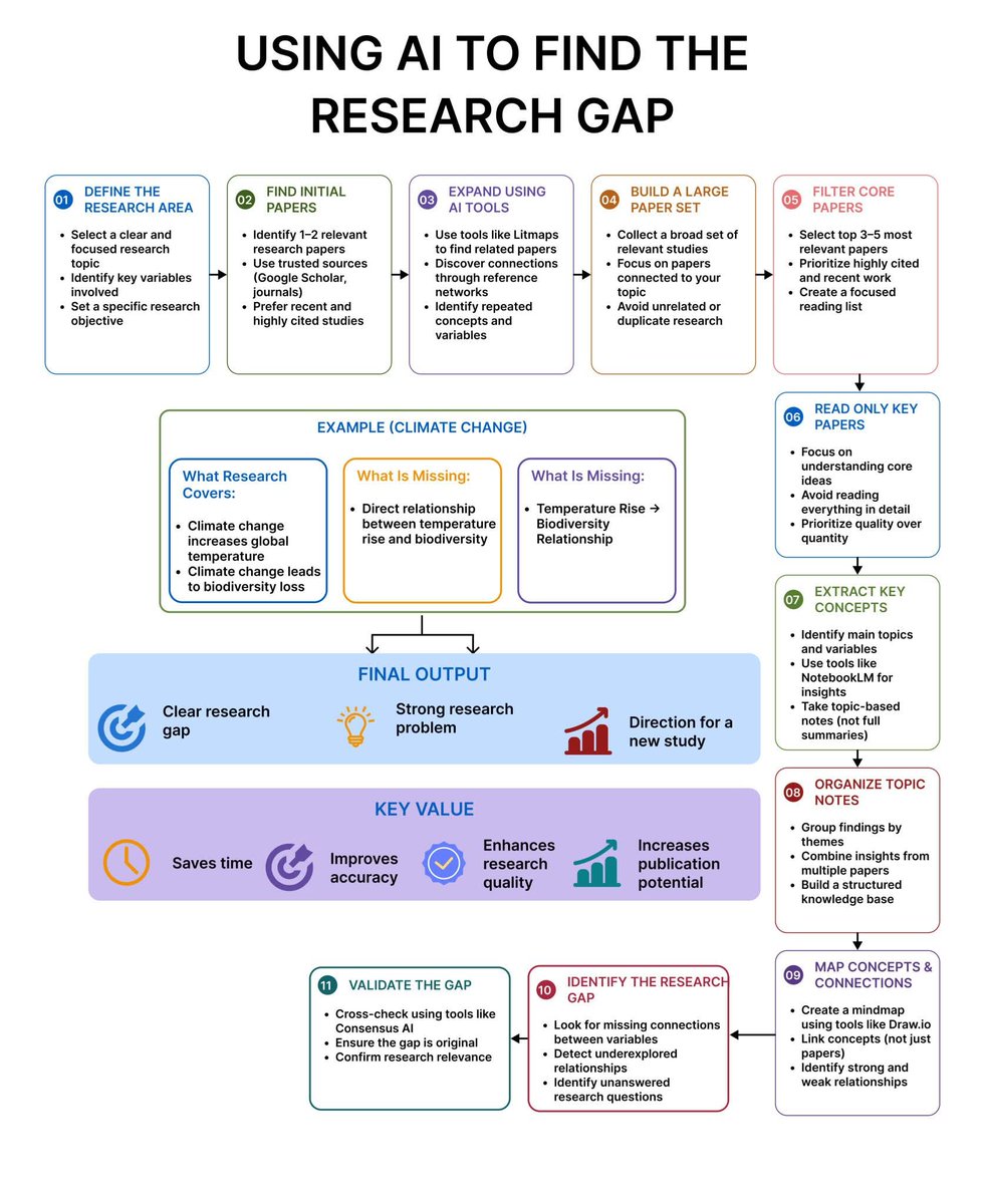 JuanluCaba_Unex's tweet photo. Finding a research gap isn’t easy—many read for months and still feel stuck.
#PhD #ResearchGap #AIinResearch #AcademicWriting #ResearchTips https://t.co/8AuCgDRLXe