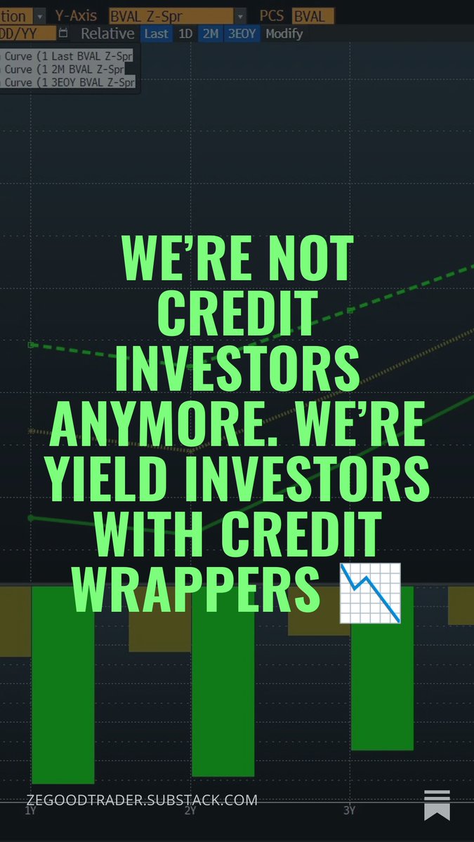 ZeGoodTrader's tweet photo. 📉 Credit spreads are just 16% of global IG corporate bond yields.

The lowest reading since July 2007 😱

The other 84%? Pure govies.

Meanwhile EUR IG just traded in a 4.5bp range over the past month — a decade low for realised vol 😎

Record supply. Record ECB QT. Primary NICs at March wides. Book covers at 2-year lows. Inflation picking up, PMI going down.

And secondary refuses to move 😅

My full weekly breakdown 👇
https://t.co/9OQp6RN99U