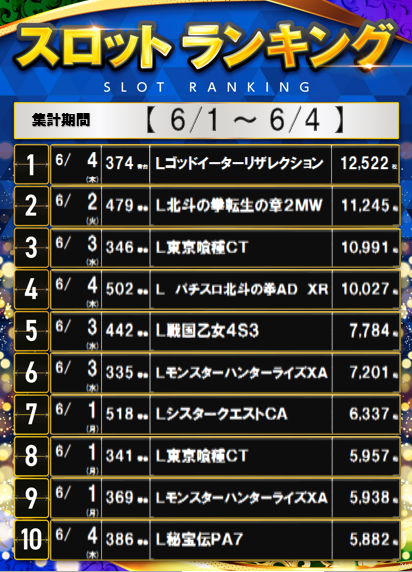 dynam_00214's tweet photo. 6/1～6/4までのスロットランキングですっ🎶

明日の「千葉県合同賞品入荷」も是非ご来店お待ちしてます😆

#ダイナム
#スロットランキング https://t.co/8Uzo975i6z