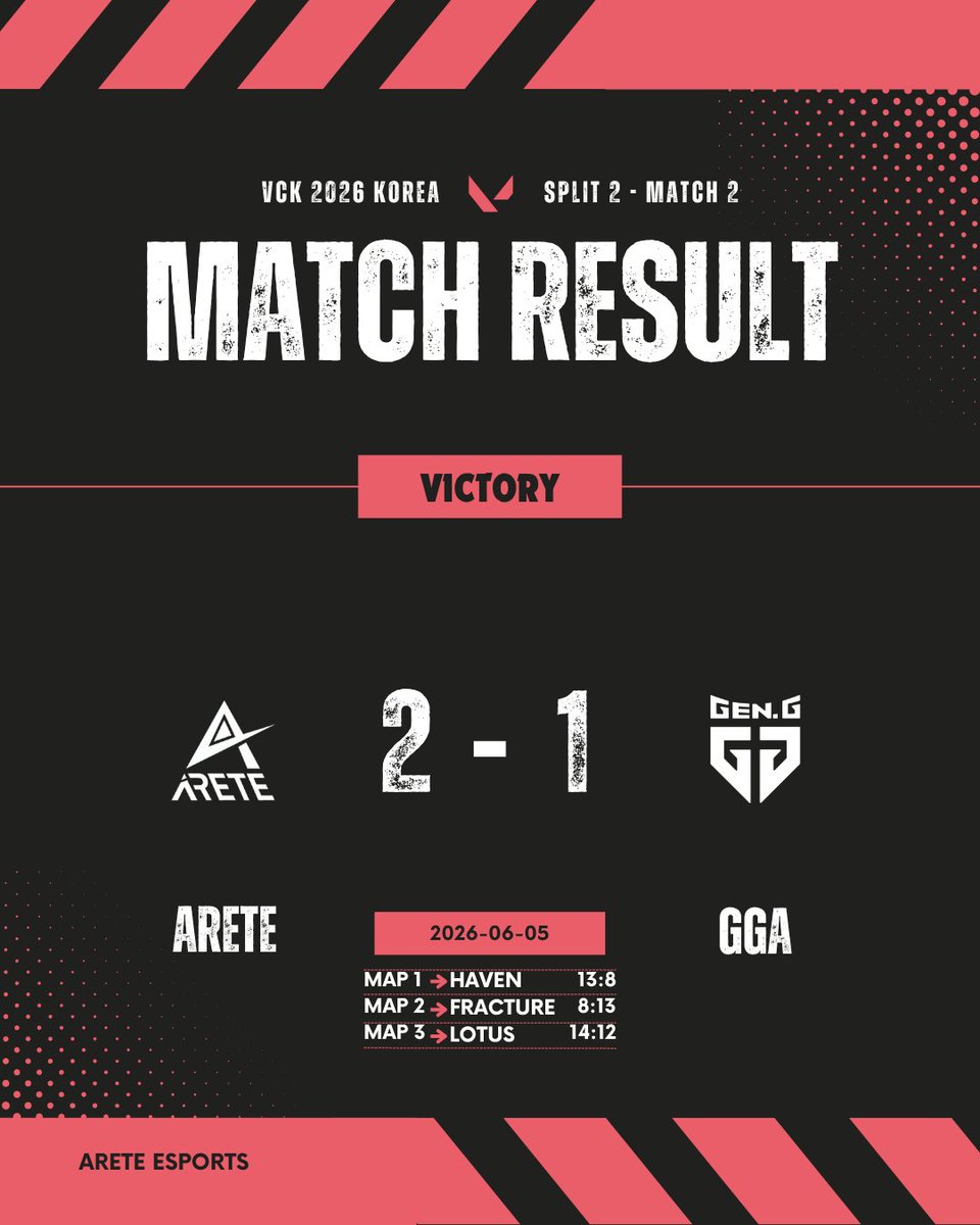 ARETE_ESPORTS's tweet photo. 🐮 𝟮-𝟭 𝗩𝗜𝗖𝗧𝗢𝗥𝗬 𝗦𝗘𝗖𝗢𝗡𝗗 𝗠𝗔𝗧𝗖𝗛

오늘 발로란트 챌린저스 코리아 스플릿𝟮 𝗚𝗚𝗔 상대로 당당히 승리하여 𝟮연승을 달성했습니다. 다음 경기도 좋은 모습으로 반드시 승리를 가져오겠습니다. 응원 감사합니다.

#𝗔𝗥𝗘𝗧𝗘 #𝗜𝗴𝗻𝗶𝘁𝗲𝗪𝗶𝘁𝗵𝗔𝗥𝗧 #𝗩𝗖𝗞 #𝗩𝗔𝗟𝗢𝗥𝗔𝗡𝗧 https://t.co/jYtFK1LWGM
