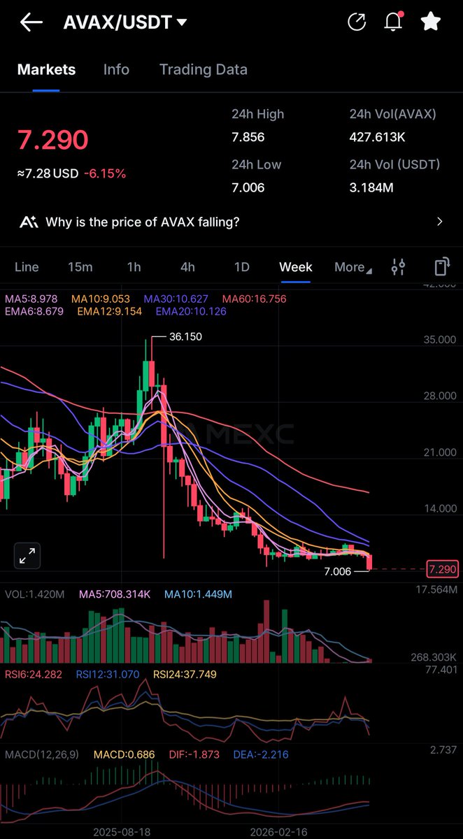 Efhamcrypto's tweet photo. عملة #Avax 
من بعد كسر الدعم المذكور كنت متوقع هبوطها  
زارت المنطقه المذكوره ووصلت 7.03 بديل شمعه تمت زيادة الرصيد  من عملات #Avax 

https://t.co/rQxyXngx4X https://t.co/jmxGqmcjRy