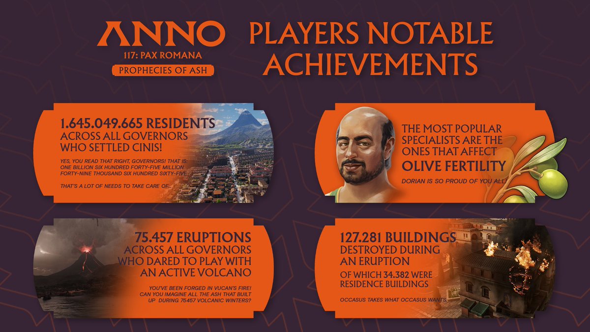 ANNO_DE's tweet photo. Wie sich herausgestellt hat, vertragen sich vulkanisches Chaos und Städtebau in #Anno117PaxRomana nicht so gut … aber ihr Statthalter habt großartige Arbeit geleistet. Wie es so schön heißt: fortes fortuna iuvat!

Feiern wir gemeinsam eure Erfolge in "Verheißung des Vulkans". 🌋 https://t.co/FvvwGgTcel
