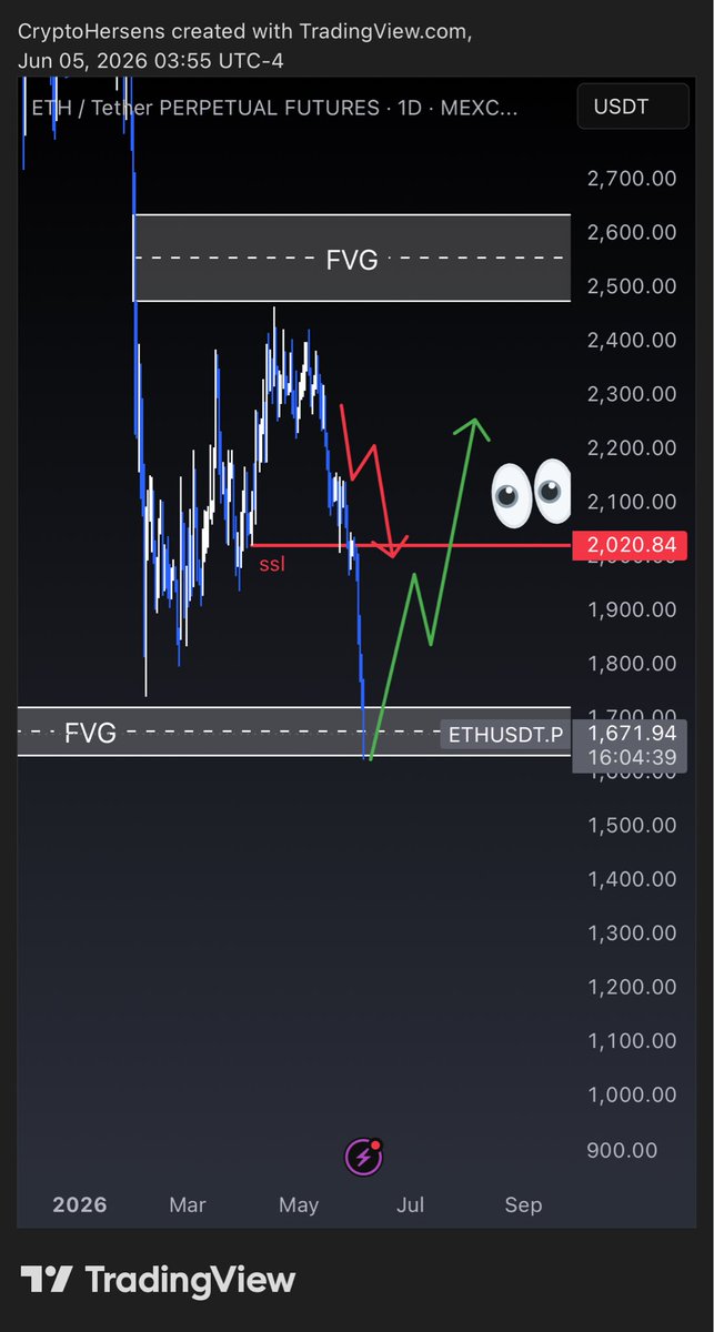 CryptoHersens's tweet photo. GM! ETH just tapped a major Daily FVG. 👀

This is where patience pays.

A reclaim of the SSL around $2,020 could trigger a strong relief rally toward higher liquidity and the next imbalance.

For now, I'm watching price action closely and managing risk.

What's your ETH target if this bounce confirms? 🚀

#Crypto #ETH #Trading #Altcoins