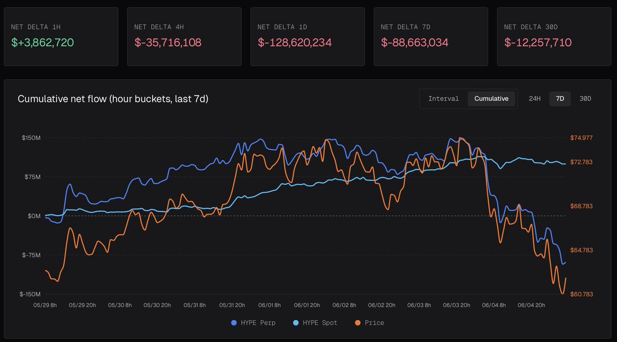 qwanthl's tweet photo. Looking at the flows it is quite obivous what is leading current pullback. 

Overleveraged longs being opened at the top are now forced to close, spot is chilling from the flow side for now.

To me this looks like a healthy PA going into summer for a decent range to form here.

If we range don't forget to bid, and play the momentum game.