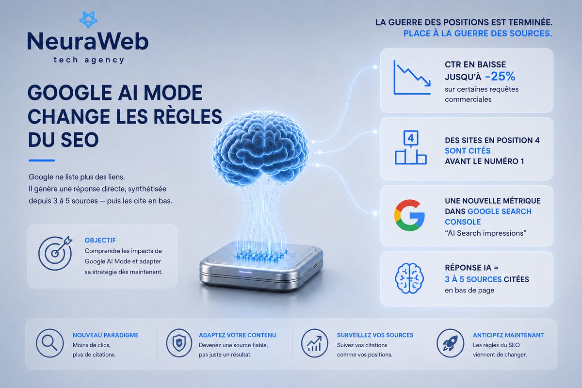 neurawebtech's tweet photo. [1/7]

Google peut te mettre en position 1 et quand même ne pas te citer dans ses réponses IA.
C'est le nouveau problème SEO que personne n'a vraiment expliqué aux PME françaises. https://t.co/L1agfDd5WN
