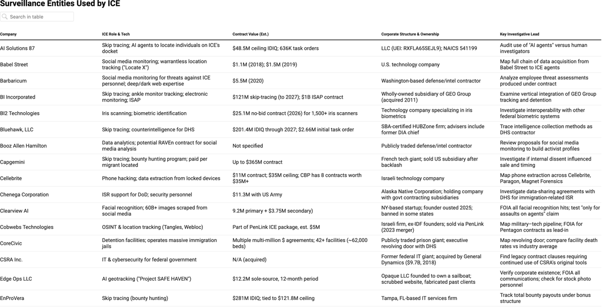 winprivacy's tweet photo. Part of the success of surveillance capitalism is information asymmetry. It's often difficult to trace who's behind all the data collection.

Here's a list of Surveillance Entities Used by ICE
https://t.co/GBoTuBuyix https://t.co/bzek3v3MJA