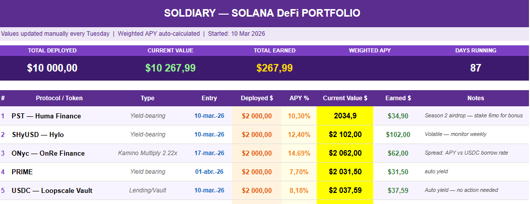 Soldiarysol's tweet photo. Week 11 — $10k Solana DeFi portfolio 👇
Total earned: $267 in 87 days This week: -$66
SHyUSD @hylo_so dropped — from $2,190 to $2,102. https://t.co/mVJHPEQ5vr