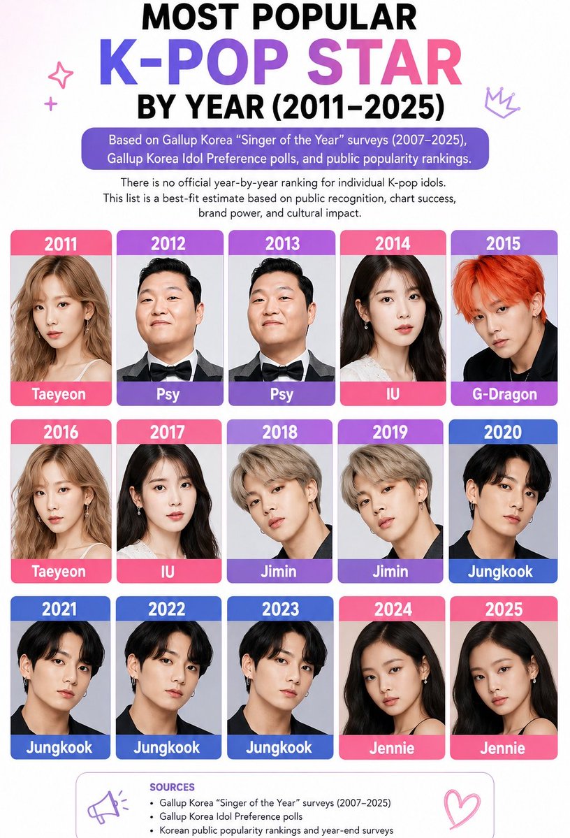 factualindexx's tweet photo. Most Popular K-Pop Star by Year (2011–2025)

2011 — Taeyeon
2012 — Psy
2013 — Psy
2014 — IU
2015 — G-Dragon
2016 — Taeyeon
2017 — IU
2018 — Jimin
2019 — Jimin
2020 — Jungkook
2021 — Jungkook
2022 — Jungkook
2023 — Jungkook
2024 — Jennie
2025 — Jennie

Sources:
• Gallup Korea "Singer of the Year" surveys (2007–2025)
• Gallup Korea Idol Preference polls
• Korean public popularity rankings and year-end surveys
⚠️ Note: There is no official year-by-year ranking for individual K-pop idols. This list is a best-fit estimate based on Gallup Korea surveys, public recognition, chart success, brand power, and cultural impact.