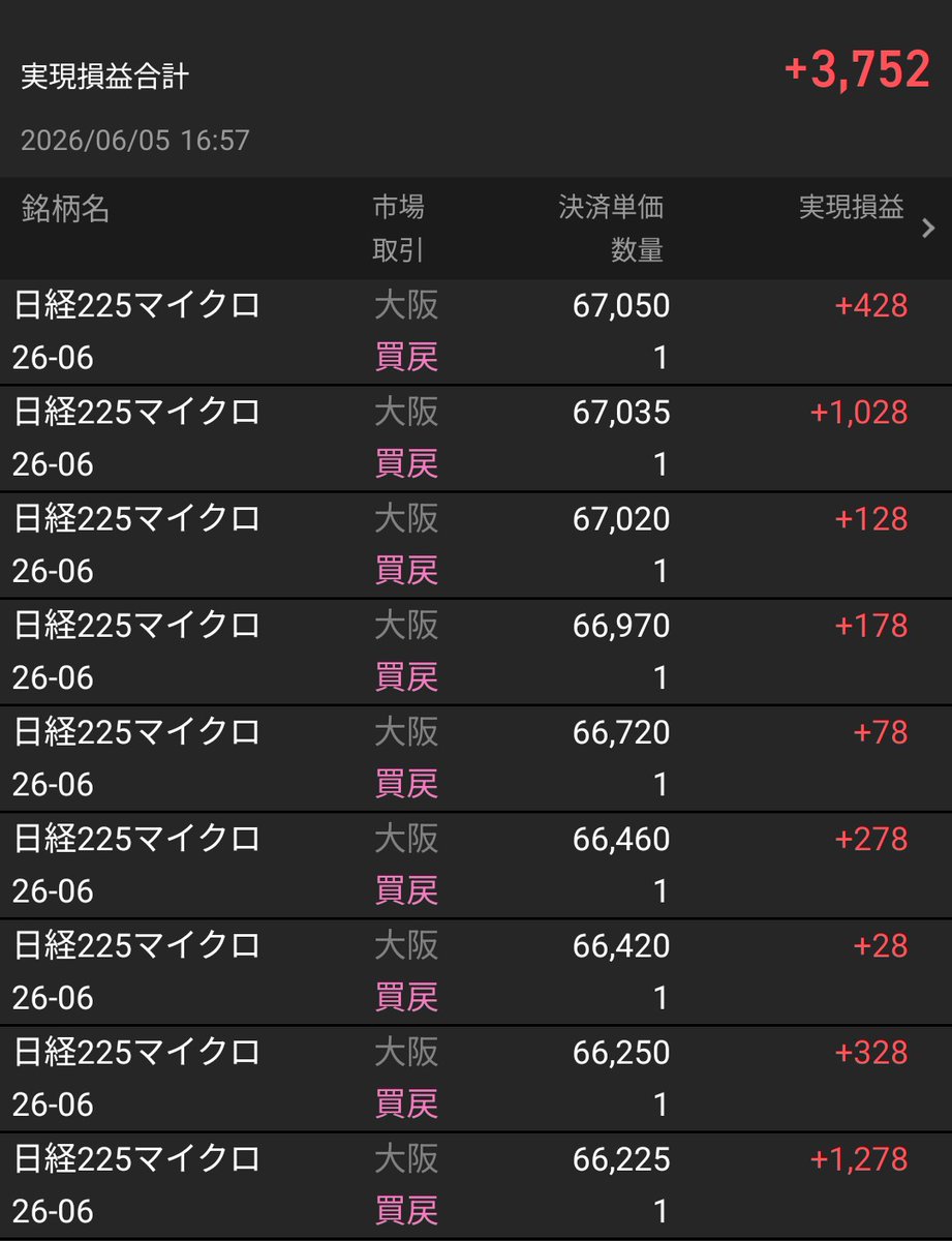 225daytrading's tweet photo. 皆さま、お疲れさまです。

収支：+3,752
週末に悶々としないで済んだけれど、一昨日のドカンが効いていてプラ転はしばらく先かな。やれやれ😥 https://t.co/DuYudxXR3f