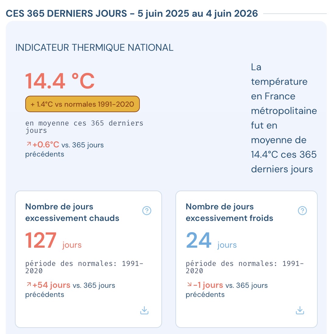 HeureDecod's tweet photo. @Perceval_Malin @MeteoExpress Simple supposition:
Peut être parce qu’il y a 5 fois plus de jours en excédent chaud que de jours en excédent froid?
Qu’en pensez vous? https://t.co/uYIeasxB1T