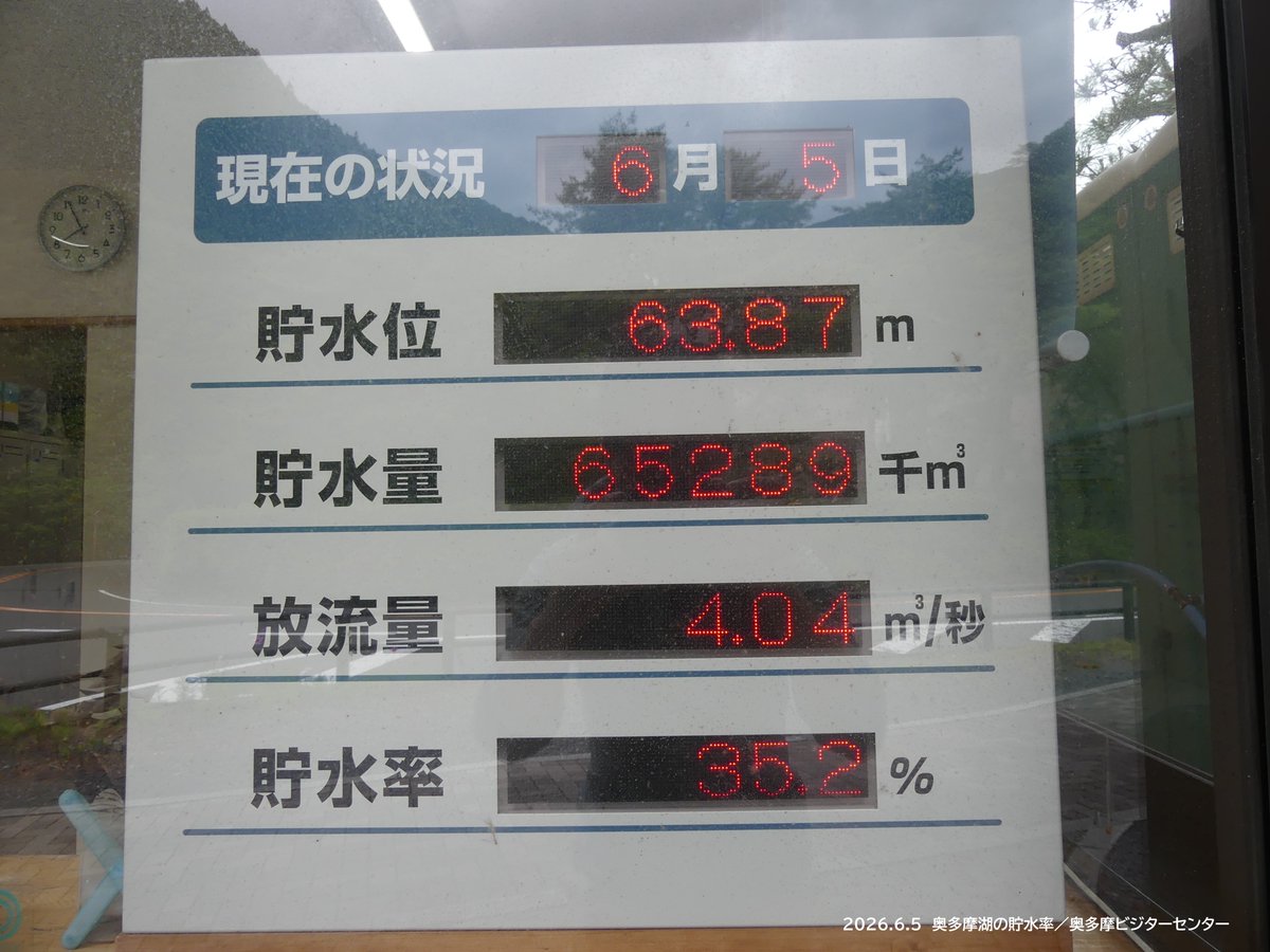 okutamavc's tweet photo. こちらが小河内ダム（奥多摩湖）の様子です。
貯水率は35.2％。台風前より1％ほど！上がったようですが、以前、少ないままです。
今後、周りの山や森が吸収した水が、少しずつしみ出してもう少し増えるかも！？
今後も天候などにご留意ください。 https://t.co/2RefIf97oz