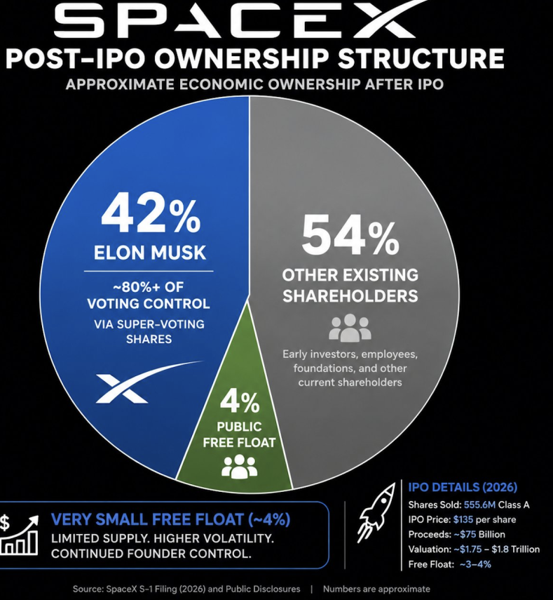 abdullah_717's tweet photo. Only 4% will be available to public at 2% valuation HAHAHAHAHAHA

SPACEX https://t.co/wNa4ESTvLh