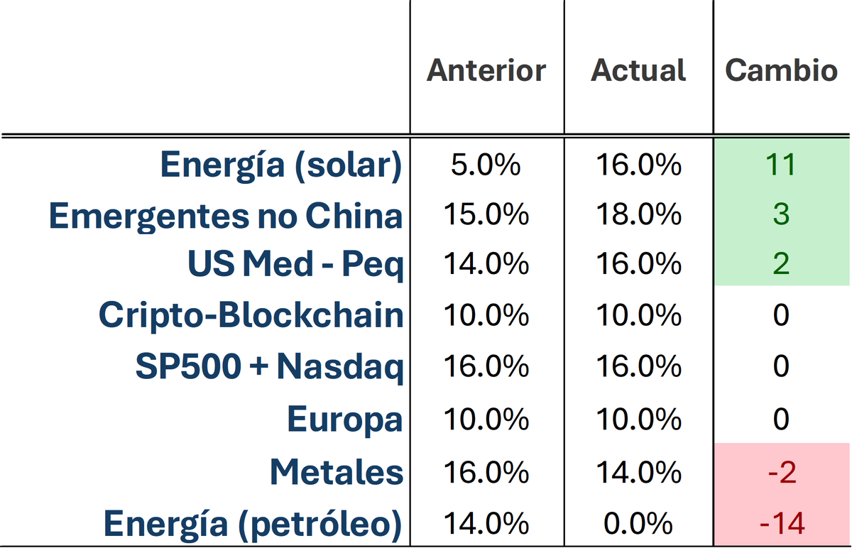 SuarezlledoJ's tweet photo. Métricas de comportamiento del fondo Global Gradient este 2026, bastante en línea con las de 2025. También os dejo los principales cambios de exposición. Buena ratio de Sharpe, caída máxima y media muy controladas y un tiempo de recuperación de caídas bastante solvente. Correlación limitada con el mercado general
