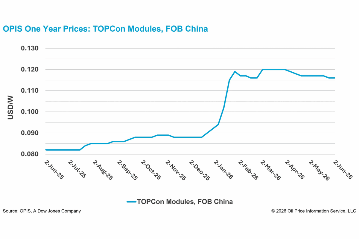 pvmagazine's tweet photo. Chinese TOPCon module spot prices hold steady as forward curve softens on weaker demand outlook: In a new weekly update for pv magazine, OPIS, a Dow Jones company, provides a quick look at the main price… https://t.co/PnauWrAozF #Photovoltaics #EnergyStorage #RenewableEnergy https://t.co/WzfeIVkR8a