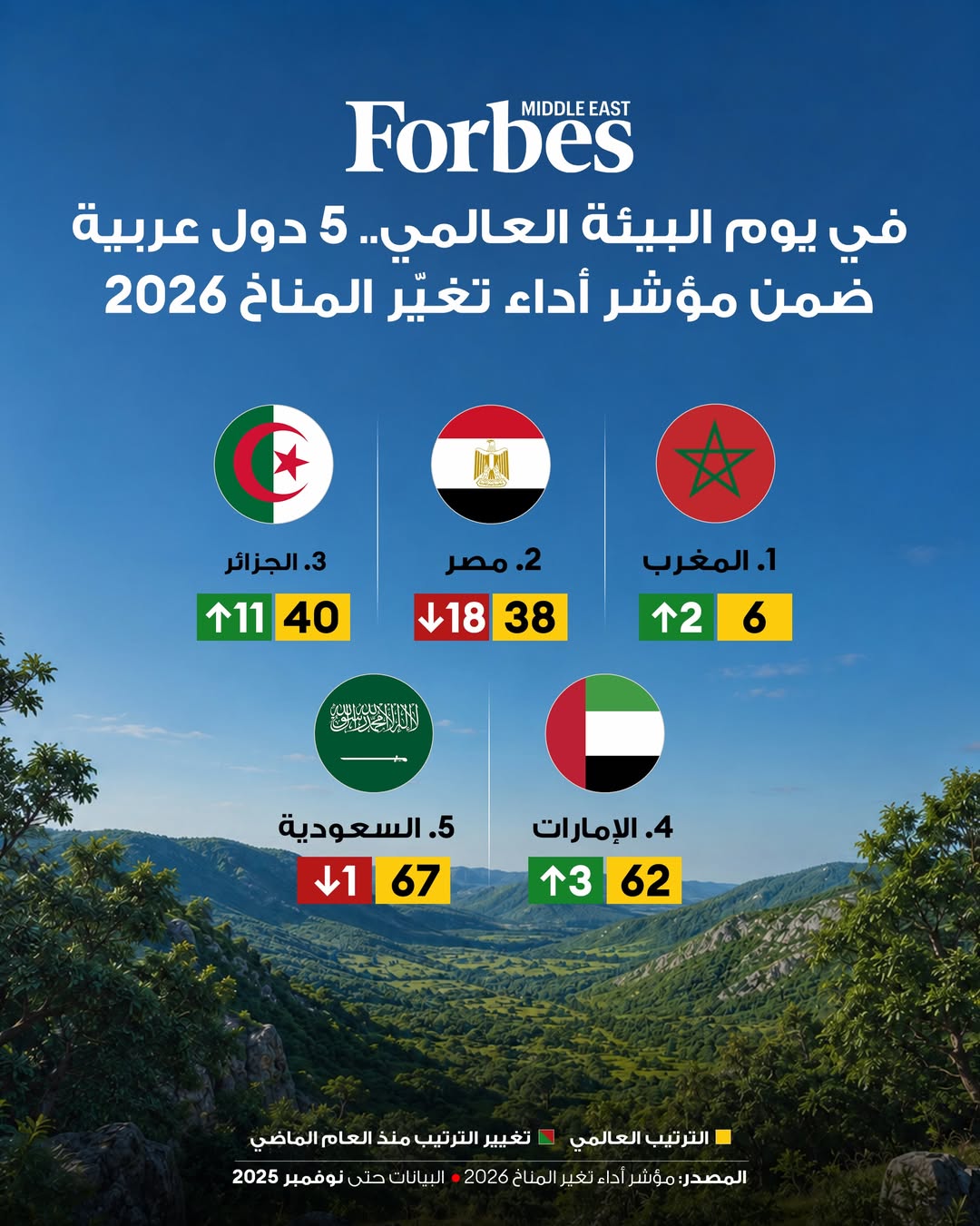 بالتزامن مع يوم البيئة العالمي في 5 يونيو، يكشف مؤشر أداء تغير المناخ 2026 نتائج 5 دول عربية ضمن تقييم عالمي يستند إلى 14 مؤشرًا تشمل الانبعاثات والطاقة وسياسات المناخ. وبينما سجلت بعض الدول تقدمًا في عدد من المجالات، يبرز التقرير الحاجة إلى تسريع الإجراءات المناخية وتعزيز السياسات الرامية إلى الحد من ارتفاع درجات الحرارة العالمية إلى أقل من درجتين مئويتين مقارنة بمستويات ما قبل الثورة الصناعية 
