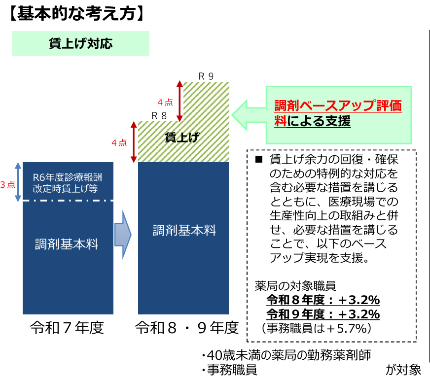 9395015bdb544ad's tweet photo. 厚生労働省さんへ🐤

調剤報酬がソンナバカナっていうぐらい下がっております🫡

そこでベースアップの資料なのですが、これを見るとまるで調剤報酬本体が上がっているように見えます。実態とかけ離れており世間に誤解が与えてしまうおそれがあります。直ちに資料の訂正をお願い致します🙂