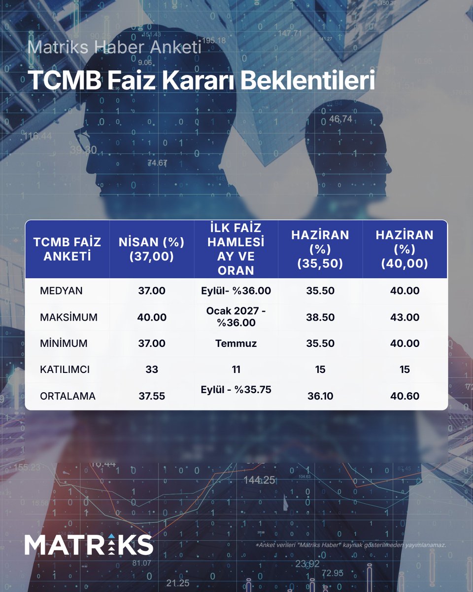 MatriksHaber's tweet photo. TCMB Haziran'da pas mı geçecek?  
📊 Güncelleme - Matriks Haber Anketi - Ekonomist beklentileri %37,00'de sabit kalması yönünde. Ancak yıl sonu faiz beklentisi %34,75'e yükseldi. İlk indirim için öne çıkan tarih ise Eylül 2026 oldu https://t.co/PNrFC7W1mO