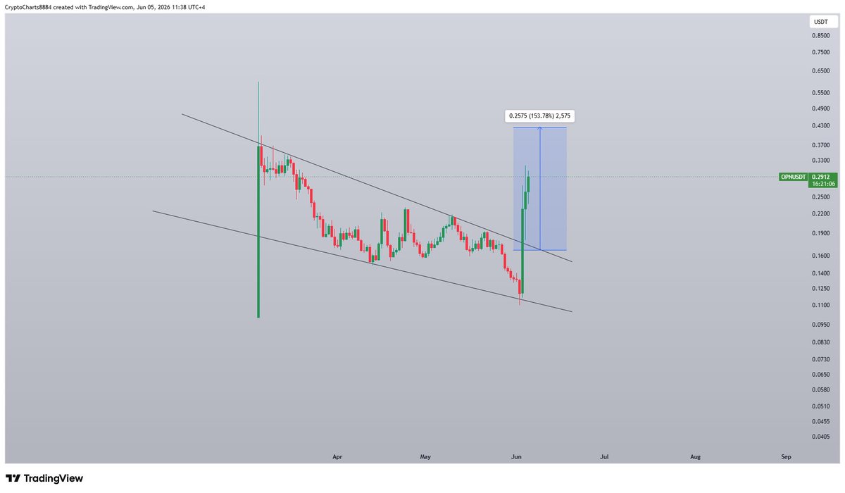 Cryptokartha's tweet photo. $OPN

62% Spot profit so far with in few hour 🔥✅
#opn #crypto #opnusdt https://t.co/lurVumGpGa