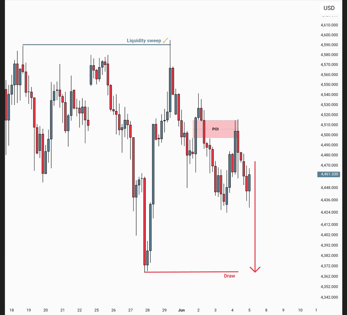 SirHisham_'s tweet photo. $XAUUSD Respect the H4 POI ✅️

Still looking for Selling continuation 👀  

Join my Free telegram community link in my bio. https://t.co/UJNcwbQVBZ