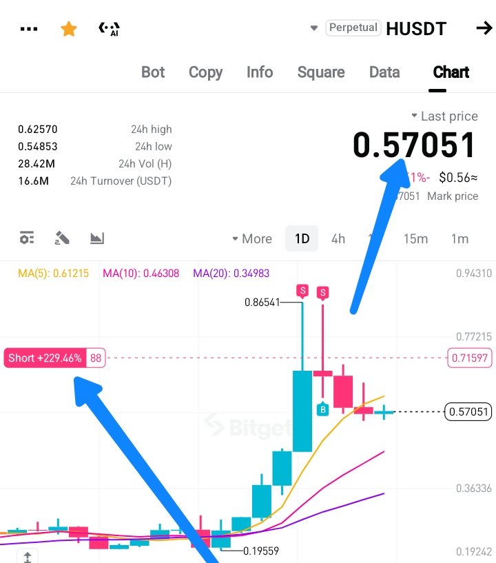 RealJoyLabs's tweet photo. If you're seeing this post,go short on Humanity Protocol coin, (H) current price is $0.57+Target is $0.20+ to $0.10+ between 3to5 days

I entered my short position during the recent manipulation at $0.78 held for 2 days and currently in 3x+ 🔥 

H coin ATH is $0.86, All-time low near $0.00, jump in now and thank me later

Previous calls is LAB short at $19+ now trading at $10+ 

Hype short at $73+ now trading at $61 

Retweet, like, and turn on post notifications so you don’t miss the next one
Join trading group on wp through my profile link