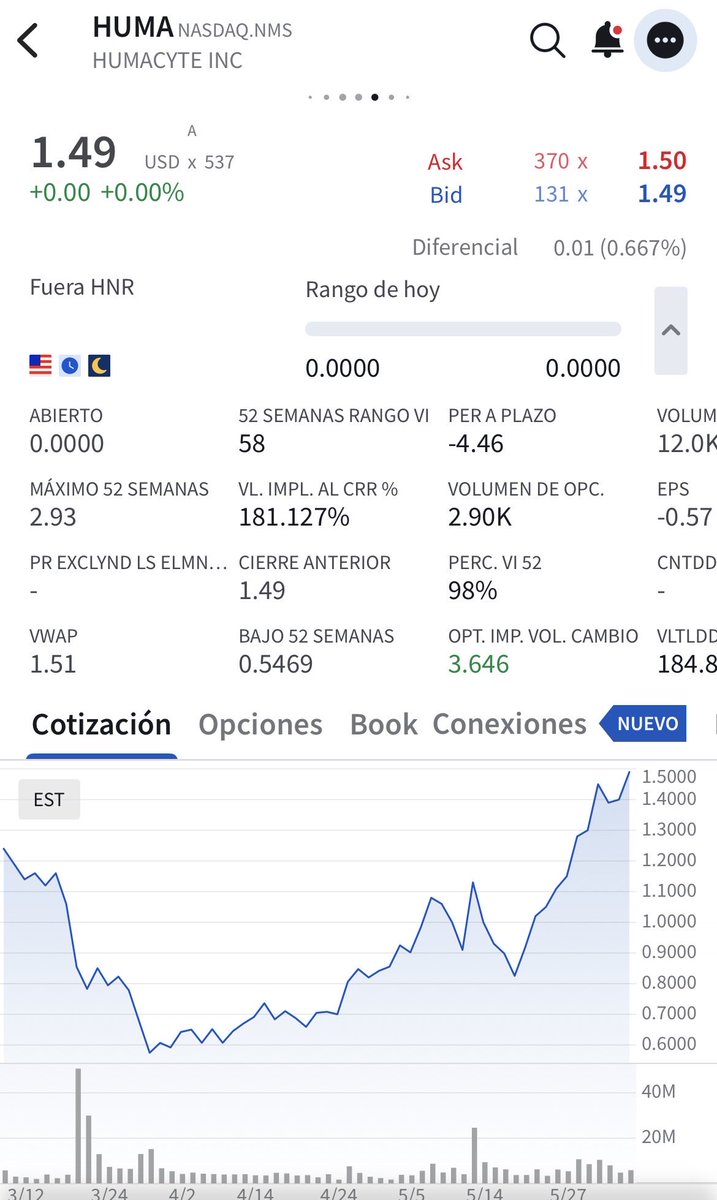 VictorIndexado's tweet photo. $HUMA prosigue con su espectacular rally de los últimos meses y lleva ya un +163.2% desde mínimos. En mi portfolio un +21% y todo esto a una semana del readout, el mayor posible catalizador del año. Huele bien, esperemos que no defraude. #humacyte #biotech #inversion https://t.co/GTw9lFwgZh