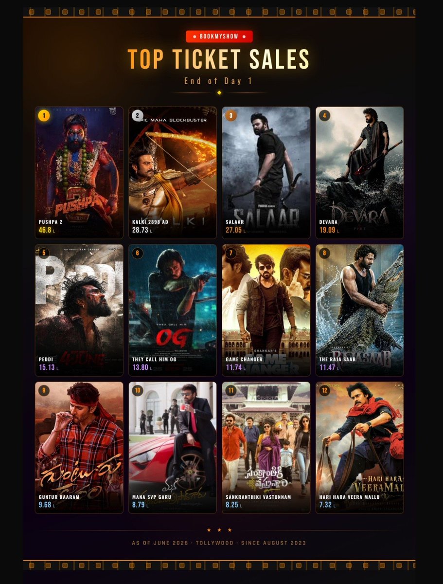 AndhraBoxOffice's tweet photo. Tollywood Top Sales at BMS by #EOD1: (Pre-Sales+Day1)

#Pushpa2: 46.8L
#KALKI2898AD: 28.73L
#Salaar: 27.05L
#Devara: 19.09L
#Peddi:15.13L https://t.co/hnW8IRdQxI