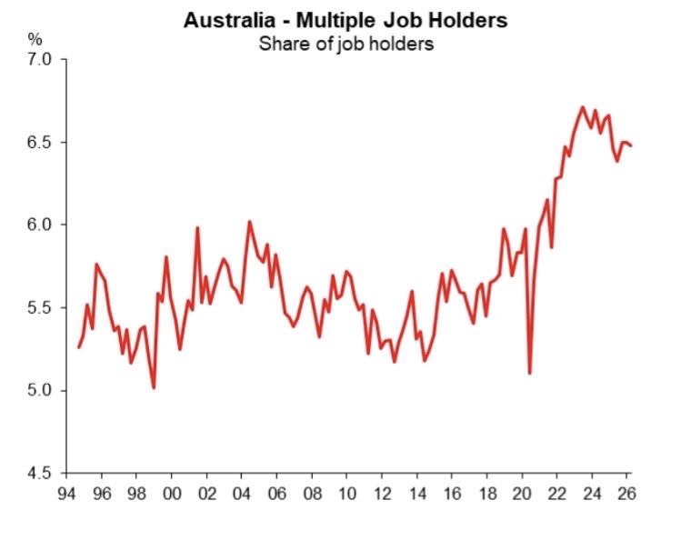 ShaneOliverAMP's tweet photo. The share of multiple job holders in the Australian economy is down from its 2023-24 high, but remains elevated. Cost of living pressures point up again…but the labour mkt may not be as strong this time around.
(Macquarie Macro Strategy chart) https://t.co/bLrtf7YRuB